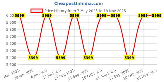amazon.in columbia womens Thrive Revive Hiking Shoe columbia Price History Graph from 7 May 2025 to 18 Nov 2025
