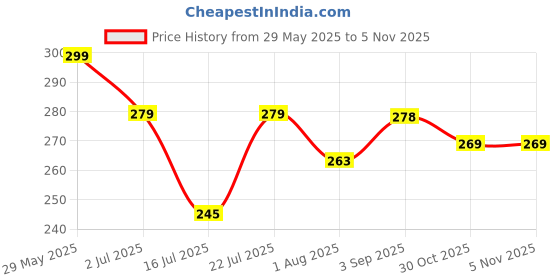 amazon.in indian threads Women's Thumb Crew Length Socks - Calf Length Toe Socks Pack of 3 Pair (Beige) indian threads Price History Graph from 29 May 2025 to 5 Nov 2025