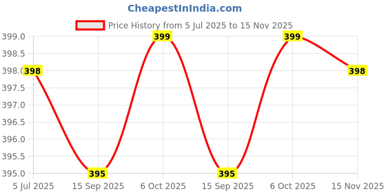 amazon.in hanu creations Women's Tie-Dye Chiffon Dupatta hanu creations Price History Graph from 5 Jul 2025 to 15 Nov 2025