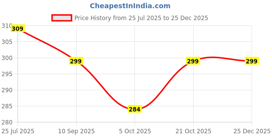 amazon.in traditions bazaar Women's Tie-Dye Pure Cotton Dupatta traditions bazaar Price History Graph from 25 Jul 2025 to 24 Dec 2025
