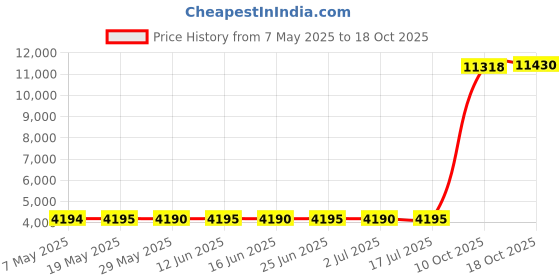 amazon.in milumia Women's Tie Side Bikini Bottom Ruched Drawstring High Waisted Swim Bottoms milumia Price History Graph from 7 May 2025 to 18 Oct 2025