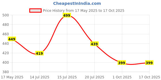 amazon.in daevish Women's Tie Up Front Shrug Poncho daevish Price History Graph from 17 May 2025 to 16 Oct 2025