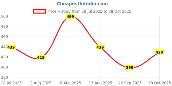 amazon.in daevish Women's Tie Up Front Shrug Poncho daevish Price History Graph from 18 Jul 2025 to 28 Oct 2025
