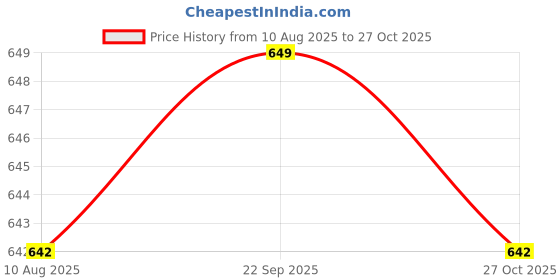 amazon.in flowervelly Women's Tiered Maxi Skirt, White Cotton Blend, Elastic Drawstring Waist, Boho Style flowervelly Price History Graph from 10 Aug 2025 to 27 Oct 2025