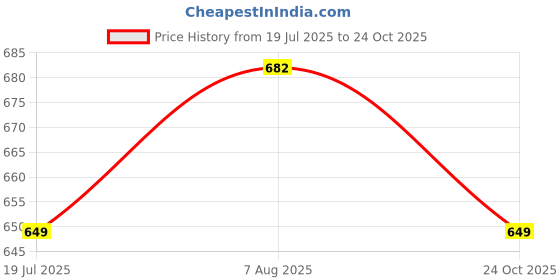 amazon.in flowervelly Women's Tiered Maxi Skirt, White Cotton Blend, Elastic Drawstring Waist, Boho Style flowervelly Price History Graph from 19 Jul 2025 to 24 Oct 2025