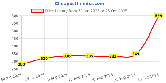 amazon.in elleven womens Tight elleven Price History Graph from 30 Jun 2025 to 25 Oct 2025