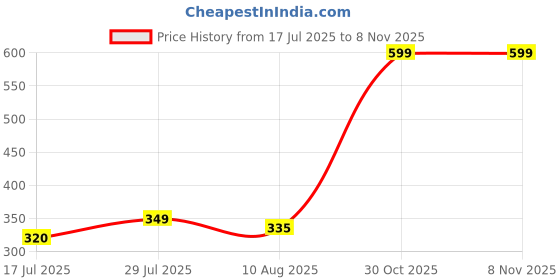 amazon.in elleven Womens Tight elleven Price History Graph from 17 Jul 2025 to 7 Nov 2025