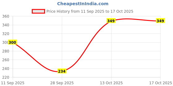 amazon.in aurelia Womens Tights- aurelia Price History Graph from 11 Sep 2025 to 16 Oct 2025