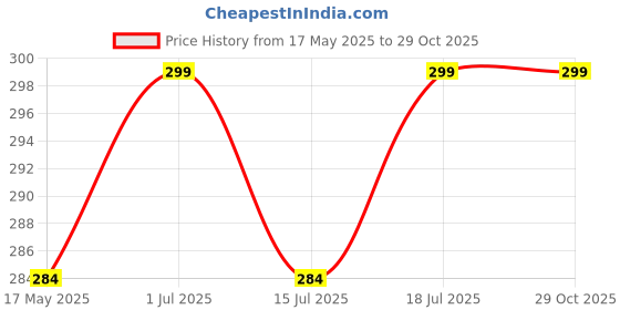 amazon.in chacko Womens Tights Black Sheer Pantyhose Nylons Stockings for Women chacko Price History Graph from 17 May 2025 to 28 Oct 2025