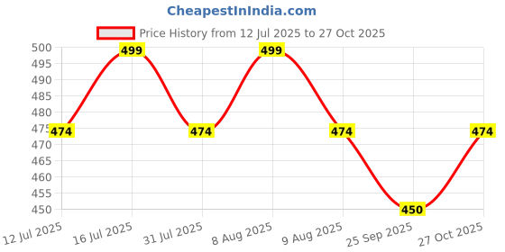 amazon.in ketkar Women's tights Sheer Tights Smooth Stockings Oil Shiny Stockings High Waist Pantyhose Silk Pantyhose ketkar Price History Graph from 12 Jul 2025 to 27 Oct 2025