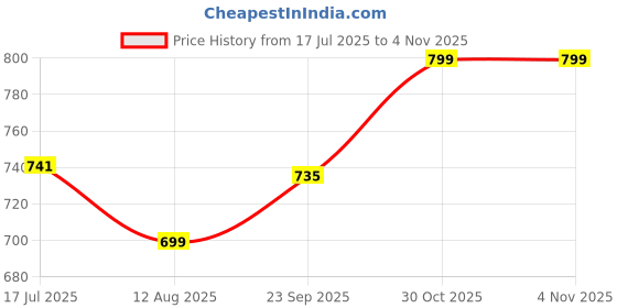 amazon.in lavie Women's Tina Cross Body Sling Bag | Ladies Purse Handbag | Gift for Women lavie Price History Graph from 17 Jul 2025 to 3 Nov 2025