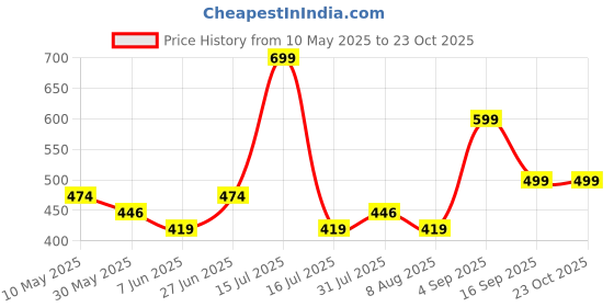 amazon.in wear your opinion Women's Tipped Collar Neck Polo Tshirt wear your opinion Price History Graph from 10 May 2025 to 22 Oct 2025