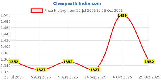 amazon.in alluvy Womens Tissue Kuthampully Kerala Kasavu Saree Tssue | Traditional South Indian Saree | Onam Saree - Ekm-664 (Light Green) alluvy Price History Graph from 22 Jul 2025 to 25 Oct 2025