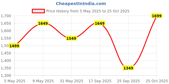 amazon.in akhilam Women's Tissue Lace Work Saree with Unstitched Blouse Piece akhilam Price History Graph from 5 May 2025 to 25 Oct 2025