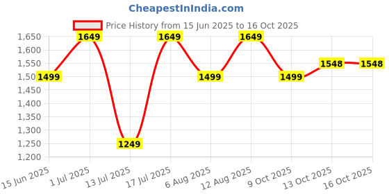 amazon.in akhilam Women's Tissue Lace Work Saree with Unstitched Blouse Piece akhilam Price History Graph from 15 Jun 2025 to 16 Oct 2025