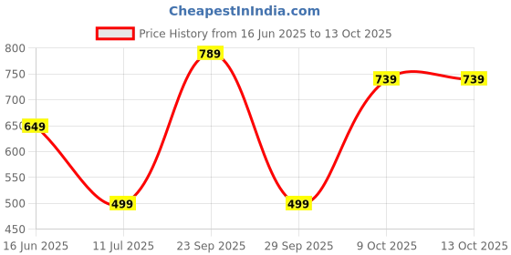amazon.in awesome Women's Tissue Silk Saree Banarasi Style Saree with Matching Blouse awesome Price History Graph from 16 Jun 2025 to 13 Oct 2025