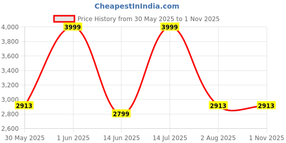 amazon.in u.s. polo assn. Womens Tiziana Sneaker u.s. polo assn. Price History Graph from 30 May 2025 to 31 Oct 2025