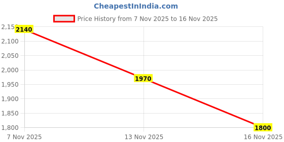 amazon.in rockport Womens TMD Penny Moccasin rockport Price History Graph from 7 Nov 2025 to 16 Nov 2025