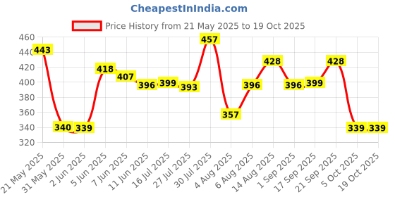 amazon.in bata Women's Toe-Ring Sandal Flat bata Price History Graph from 21 May 2025 to 19 Oct 2025