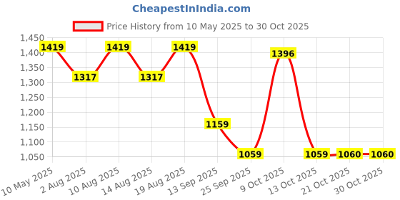 amazon.in lavie Women's Tonal Hailon Tote Bag | Ladies Purse Handbag lavie Price History Graph from 10 May 2025 to 30 Oct 2025