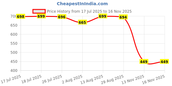 amazon.in u s tex Womens top and bottom pcs cord set u s tex Price History Graph from 17 Jul 2025 to 13 Nov 2025