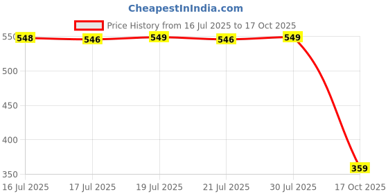 amazon.in u s tex Womens top and bottom pcs cord set u s tex Price History Graph from 16 Jul 2025 to 17 Oct 2025