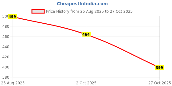 amazon.in zicada Women's Top & Bottom Set Gym Wear | Running Wear | Sports Running Suits For Girls/Women | Stylish Comfort for Active Days zicada Price History Graph from 25 Aug 2025 to 27 Oct 2025