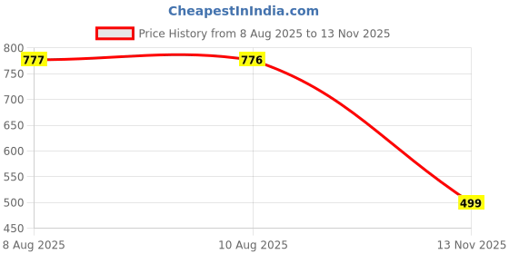 amazon.in clovia Womens Top & Shorts clovia Price History Graph from 8 Aug 2025 to 13 Nov 2025