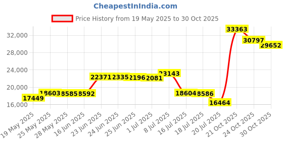 amazon.in daisy corsets Women's Top Drawer Faux Leather Steel Boned Rivets daisy corsets Price History Graph from 19 May 2025 to 30 Oct 2025