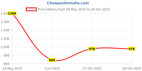 amazon.in bodycare Womens Tops Round Neck Full Sleeves Pack of 1-Off White bodycare Price History Graph from 28 May 2025 to 29 Oct 2025