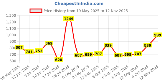 amazon.in lino perros Womens Tote Bag lino perros Price History Graph from 19 May 2025 to 12 Nov 2025