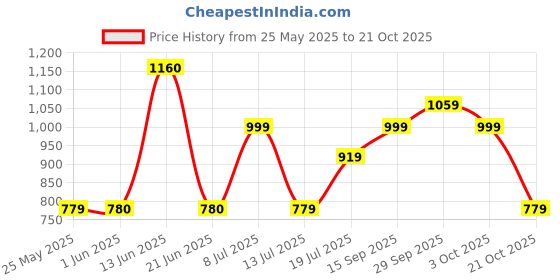 amazon.in caprese Women's Tote bag caprese Price History Graph from 25 May 2025 to 21 Oct 2025