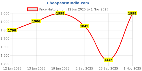 amazon.in lino perros Womens Tote Bag lino perros Price History Graph from 12 Jun 2025 to 1 Nov 2025