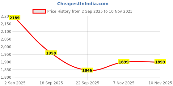 amazon.in lino perros Womens Tote Bag lino perros Price History Graph from 2 Sep 2025 to 7 Nov 2025