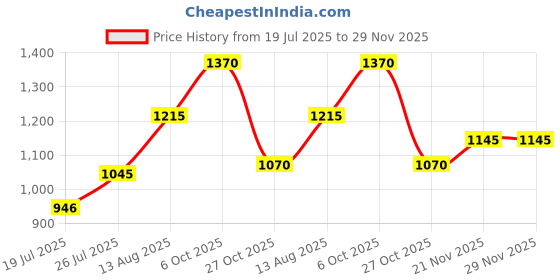 amazon.in mochi Women's Tote bag, (66-8301) mochi Price History Graph from 19 Jul 2025 to 29 Nov 2025