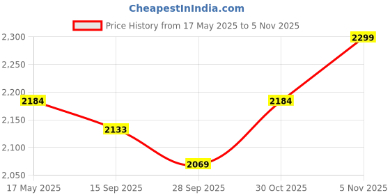 amazon.in urban space Women's Tote Bag | Multicompartment Canvas Handbag with Zip closure | Handcrafted Ladies Shoulder Purse for Office | Sturdy Double Handles| Padded Laptop space For Upto 15" - White urban space Price History Graph from 17 May 2025 to 5 Nov 2025