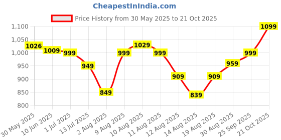 amazon.in caprese Women's Tote Bag (Soft Pink) caprese Price History Graph from 30 May 2025 to 21 Oct 2025