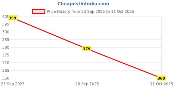 amazon.in style ba Women's Tote Bag With Leather Handles & Embroidery Printed Handbag With Zip Pockets, Shoulder Tote Bag And Handbag style ba Price History Graph from 23 Sep 2025 to 11 Oct 2025