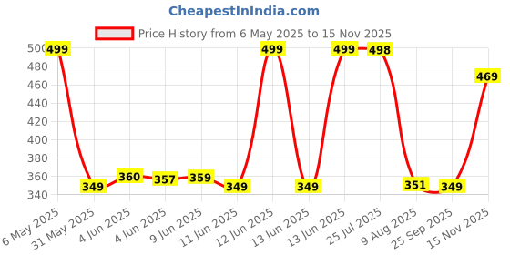 amazon.in storite Women's Tote Bag with Leather Handles & Embroidery Printed Handbag with Zip Pockets, Shoulder Tote Bag and Handbag for Office and College (Geometric design, 30.2x27x9.8 cm) storite Price History Graph from 6 May 2025 to 15 Nov 2025