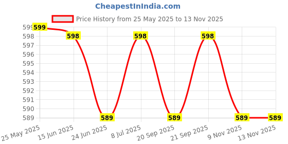 amazon.in astrid Women's Tote Bag with Long Tassel (Multicolour) astrid Price History Graph from 25 May 2025 to 11 Nov 2025