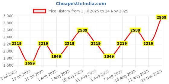 amazon.in van heusen Women's Tote Bag| Brown Contrast Lining | Fits Upto 13 Inch Laptop | Office Bag for Work van heusen Price History Graph from 1 Jul 2025 to 24 Nov 2025