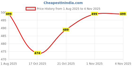 amazon.in lx lekhx Women's Tote Bags - Stylish Handbags for Office, College & Party Use | Spacious & Trendy Shoulder Bag for Work, Casual & Evening | Durable, Lightweight & Fashionable Tote for Women lx lekhx Price History Graph from 1 Aug 2025 to 1 Nov 2025