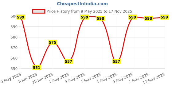 amazon.in shoetopia Women's Town Heeled Sandal shoetopia Price History Graph from 9 May 2025 to 17 Nov 2025