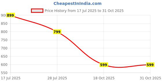 amazon.in dot21 Women's TPU Heels with Bow Detail, Ankle Loop & Square Toe | Lightweight Stylish & Comfortable | Office Party Festival Occasion | Summer and Rainy Weather - Pink, Anti-Slip Sole dot21 Price History Graph from 17 Jul 2025 to 30 Oct 2025