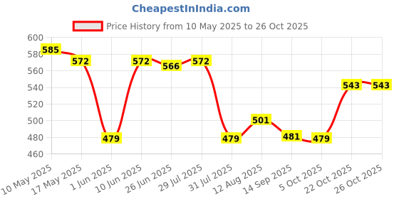amazon.in lyra Women's Track Pants lyra Price History Graph from 10 May 2025 to 25 Oct 2025