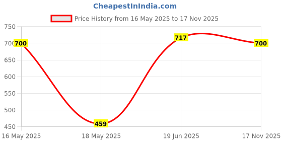 amazon.in lyra womens Track Pants for Women lyra Price History Graph from 16 May 2025 to 17 Nov 2025