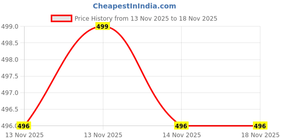 amazon.in sakhwala Women's Track Pants | Plus Size Trackpants for Women | Stylish Gym & Yoga Pants | Striped Lounge Wear | Loose Fit Joggers | Casual Pyjamas sakhwala Price History Graph from 13 Nov 2025 to 18 Nov 2025