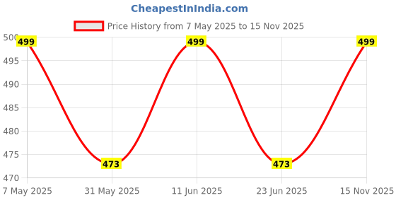 amazon.in innoventor Women's Track Pants | Wide Leg Relaxed Fit | Stylish Striped Sportswear | High Waist Elastic with Drawstring | Gym, Running & Casual Wear innoventor Price History Graph from 7 May 2025 to 15 Nov 2025
