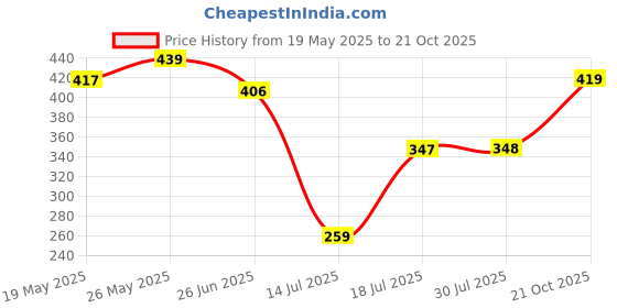 amazon.in om sai latest creation Women's Track Pants Running Sweatpants Zipper Pockets Warm-Up Sports Jogging Pants Casual Lightweight om sai latest creation Price History Graph from 19 May 2025 to 21 Oct 2025