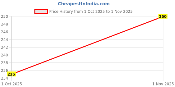 amazon.in sk wardrobe Women’s Track Pants with Side Stripes | High Waist Joggers | Casual Sportswear & Gym Wear Trousers sk wardrobe Price History Graph from 1 Oct 2025 to 1 Nov 2025